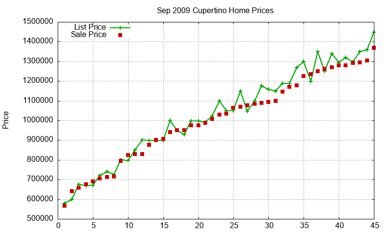 Cupertino Homes Just Sold 2009-09 Cupertino Homes Just Sold 2009-09