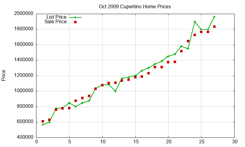 Cupertino Homes Just Sold 2009-10 Cupertino Homes Just Sold 2009-10