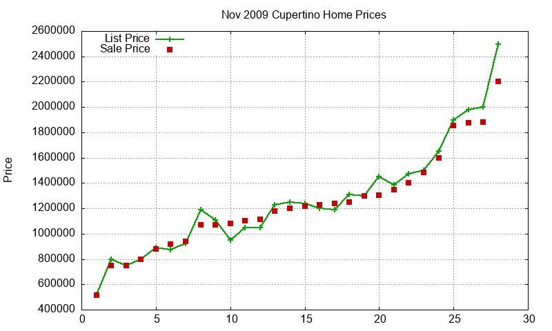 Cupertino Homes Just Sold 2009-11 Cupertino Homes Just Sold 2009-11