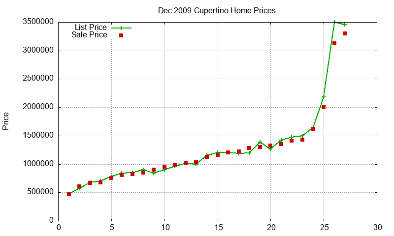 Cupertino Homes Just Sold 2009-12 Cupertino Homes Just Sold 2009-12