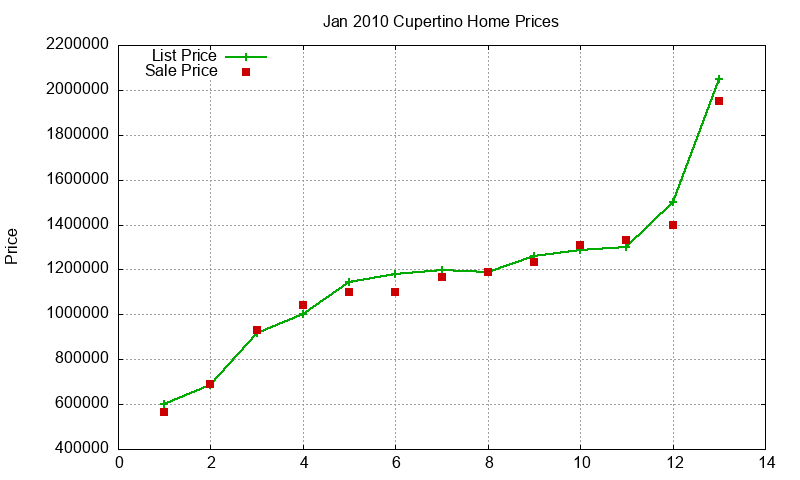 Cupertino Homes Just Sold 2010-01