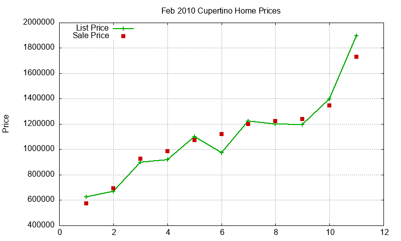 Cupertino Homes Just Sold 2010-02 Cupertino Homes Just Sold 2010-02