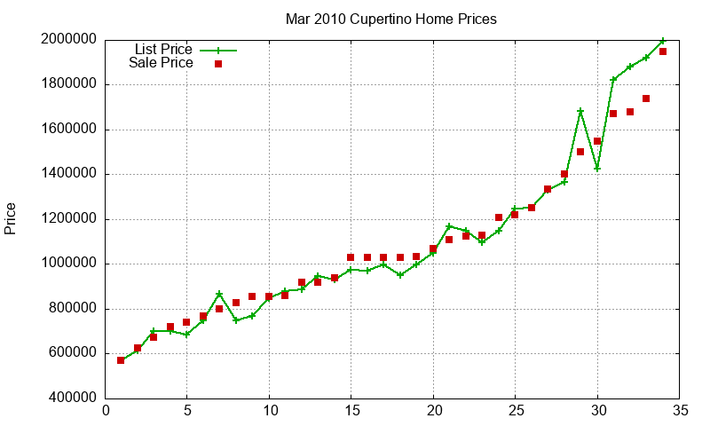 Cupertino Homes Just Sold 2010-03