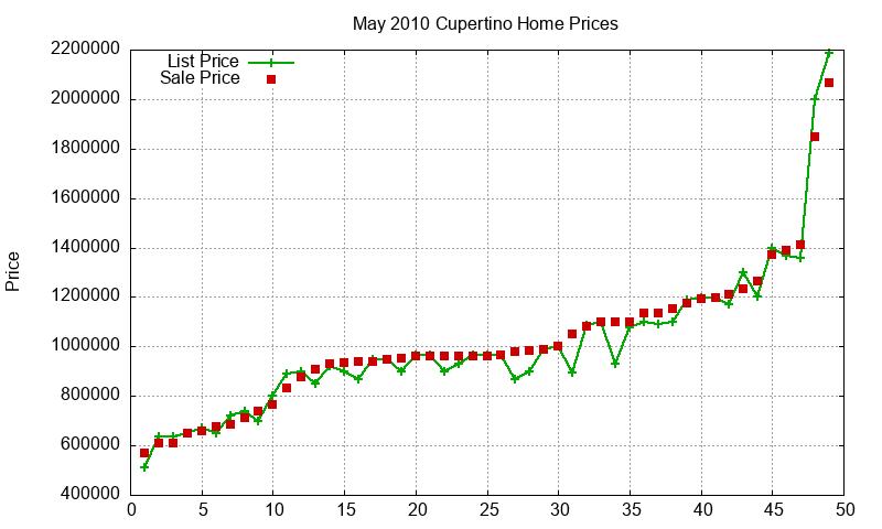 Cupertino Homes Just Sold 2010-05