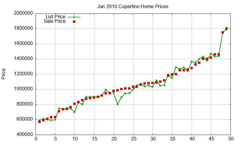 Cupertino Homes Just Sold 2010-06