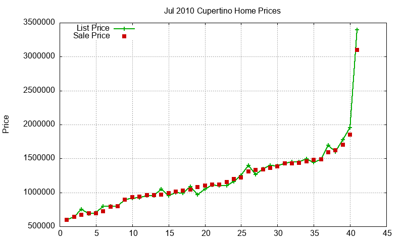 Cupertino Homes Just Sold 2010-07