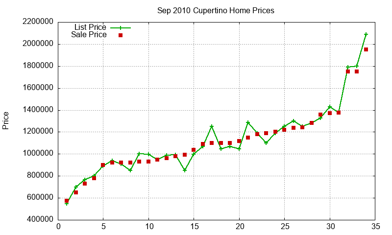 Cupertino Homes Just Sold 2010-09 Cupertino Homes Just Sold 2010-09