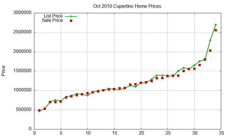 Cupertino Homes Just Sold 2010-10