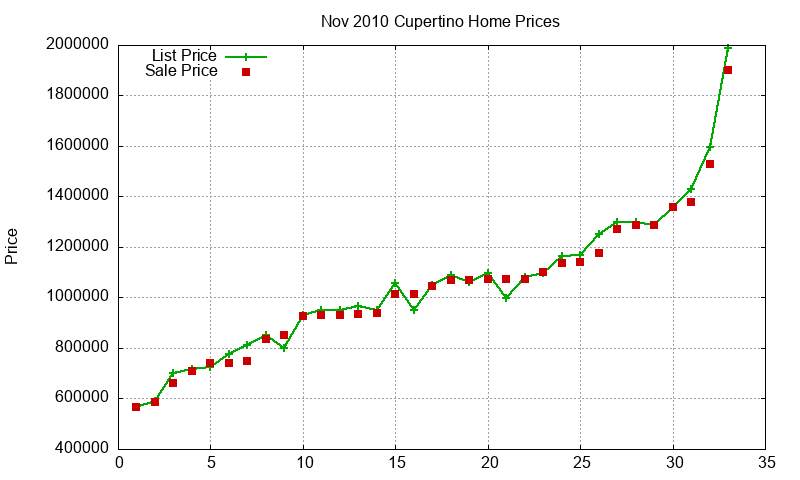 Cupertino Homes Just Sold 2010-11 Cupertino Homes Just Sold 2010-11