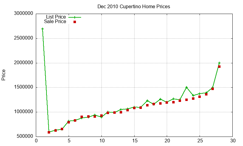 Cupertino Homes Just Sold 2010-12 Cupertino Homes Just Sold 2010-12