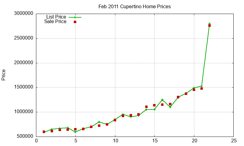 Cupertino Homes Just Sold 2011-02 Cupertino Homes Just Sold 2011-02