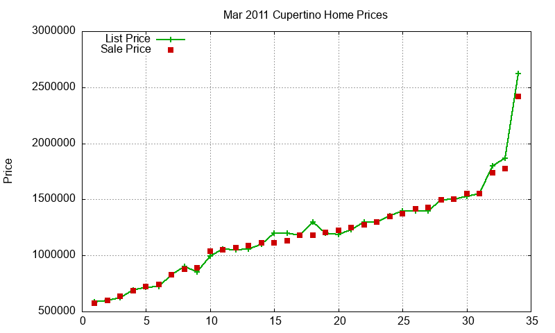 Cupertino Homes Just Sold 2011-03 Cupertino Homes Just Sold 2011-03
