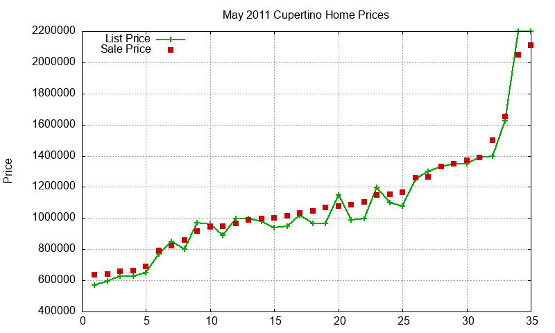 Cupertino Homes Just Sold 2011-05 Cupertino Homes Just Sold 2011-05