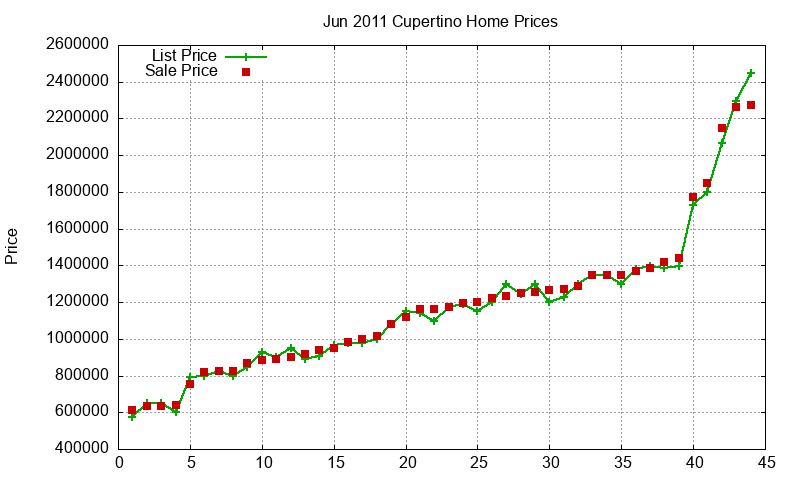 Cupertino Homes Just Sold 2011-06