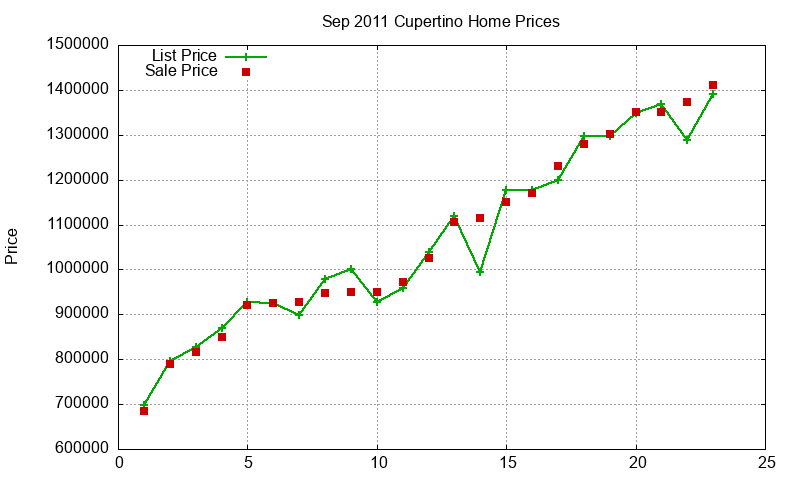 Cupertino Homes Just Sold 2011-09 Cupertino Homes Just Sold 2011-09