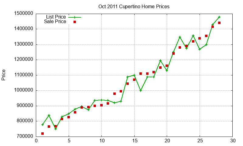 Cupertino Homes Just Sold 2011-10 Cupertino Homes Just Sold 2011-10