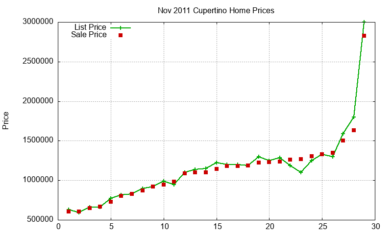 Cupertino Homes Just Sold 2011-11 Cupertino Homes Just Sold 2011-11