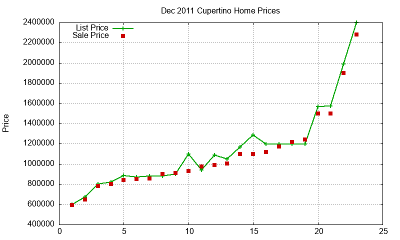 Cupertino Homes Just Sold 2011-12 Cupertino Homes Just Sold 2011-12