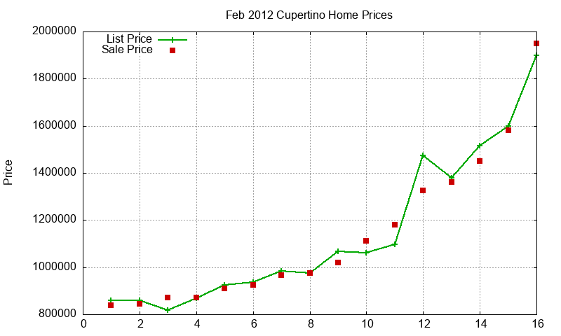 Cupertino Homes Just Sold 2012-02 Cupertino Homes Just Sold 2012-02