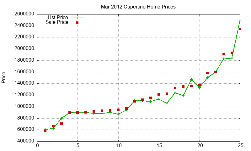 Cupertino Homes Just Sold 2012-03 Cupertino Homes Just Sold 2012-03