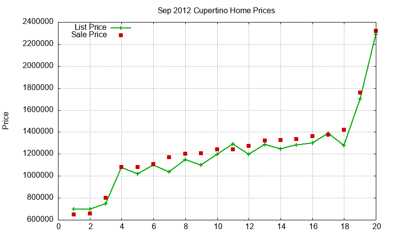 Cupertino Homes Just Sold 2012-09 Cupertino Homes Just Sold 2012-09