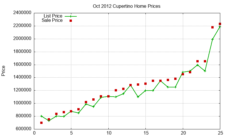 Cupertino Homes Just Sold 2012-10 Cupertino Homes Just Sold 2012-10