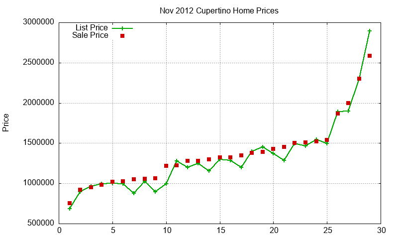 Cupertino Homes Just Sold 2012-11 Cupertino Homes Just Sold 2012-11