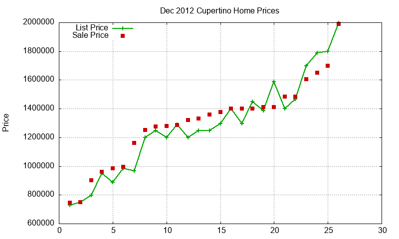 Cupertino Homes Just Sold 2012-12 Cupertino Homes Just Sold 2012-12