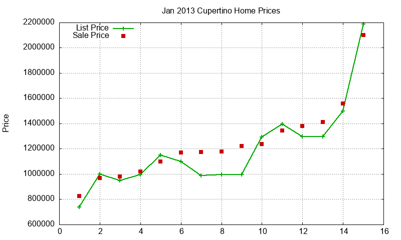 Cupertino Homes Just Sold 2013-01 Cupertino Homes Just Sold 2013-01
