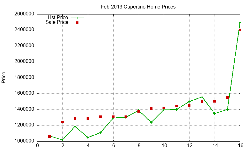 Cupertino Homes Just Sold 2013-02 Cupertino Homes Just Sold 2013-02