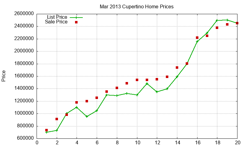 Cupertino Homes Just Sold 2013-03