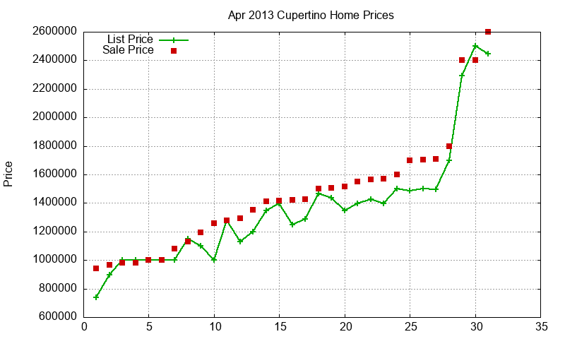 Cupertino Homes Just Sold 2013-04