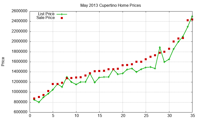 Cupertino Homes Just Sold 2013-05