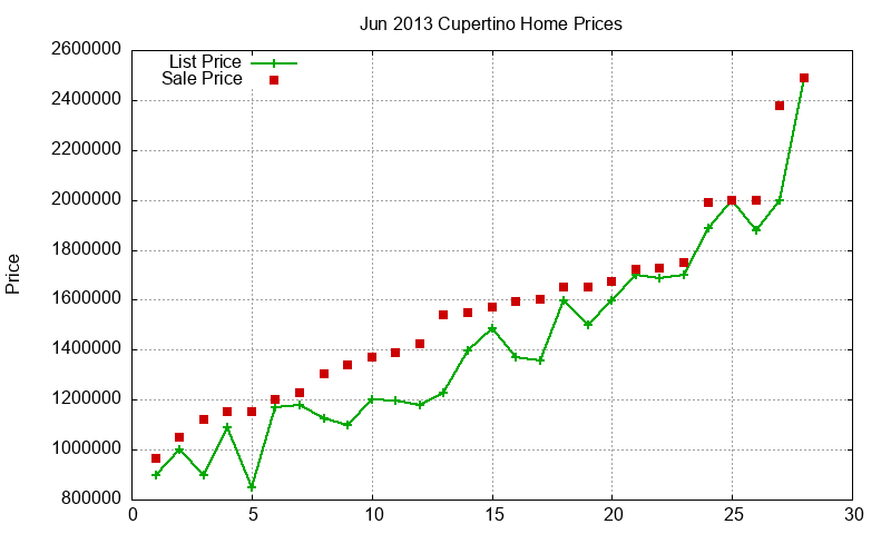 Cupertino Homes Just Sold 2013-06 Cupertino Homes Just Sold 2013-06