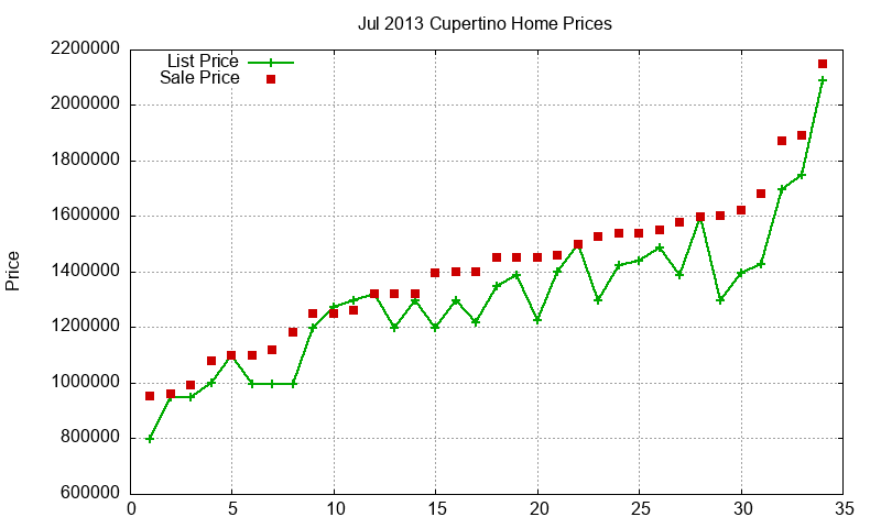 Cupertino Homes Just Sold 2013-07 Cupertino Homes Just Sold 2013-07