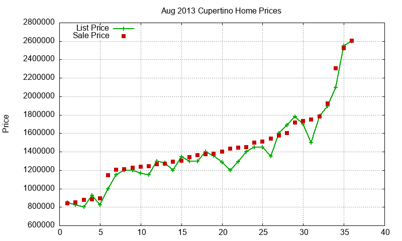 Cupertino Homes Just Sold 2013-08 Cupertino Homes Just Sold 2013-08