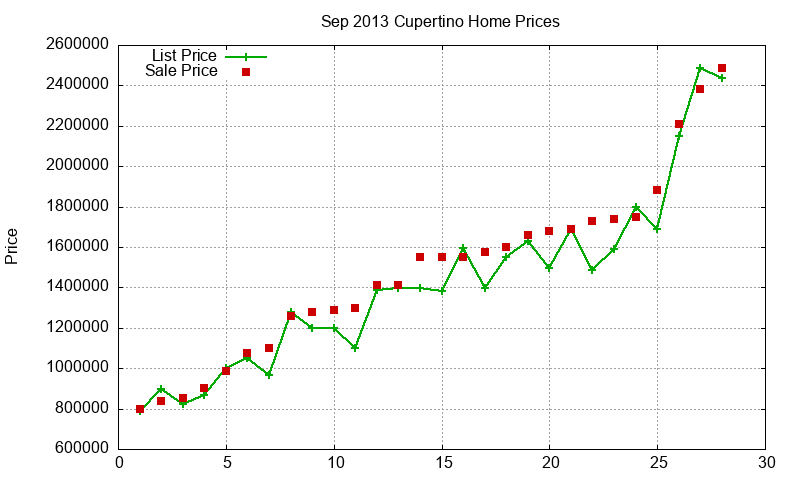 Cupertino Homes Just Sold 2013-09 Cupertino Homes Just Sold 2013-09