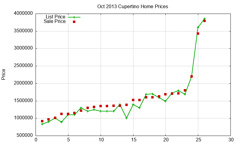 Cupertino Homes Just Sold 2013-10