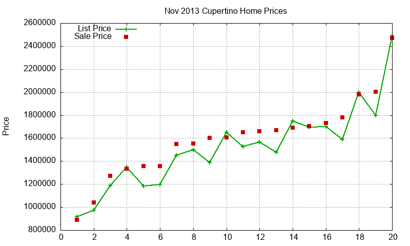 Cupertino Homes Just Sold 2013-11