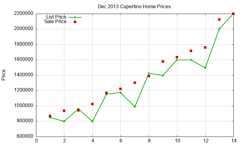Cupertino Homes Just Sold 2013-12