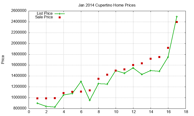 Cupertino Homes Just Sold 2014-01 Cupertino Homes Just Sold 2014-01
