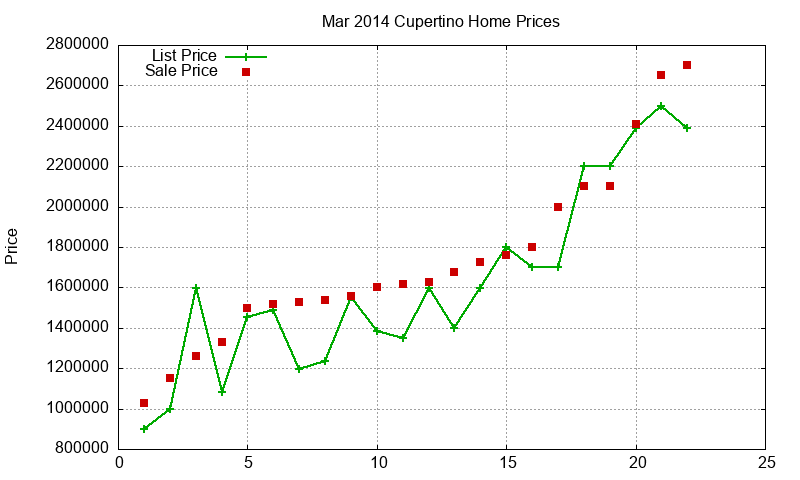 Cupertino Homes Just Sold 2014-03