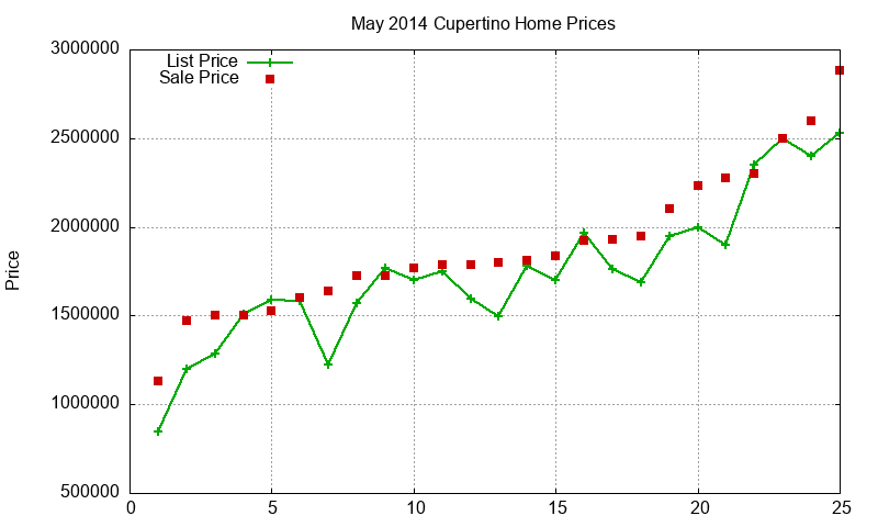 Cupertino Homes Just Sold 2014-05