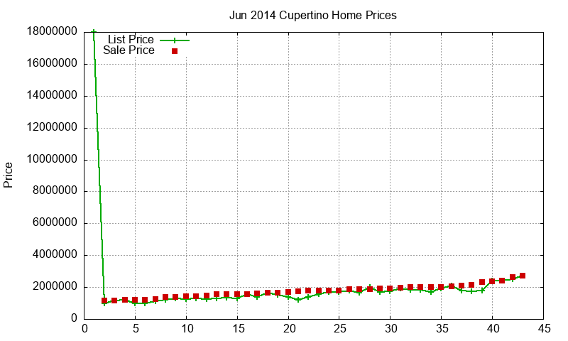 Cupertino Homes Just Sold 2014-06 Cupertino Homes Just Sold 2014-06