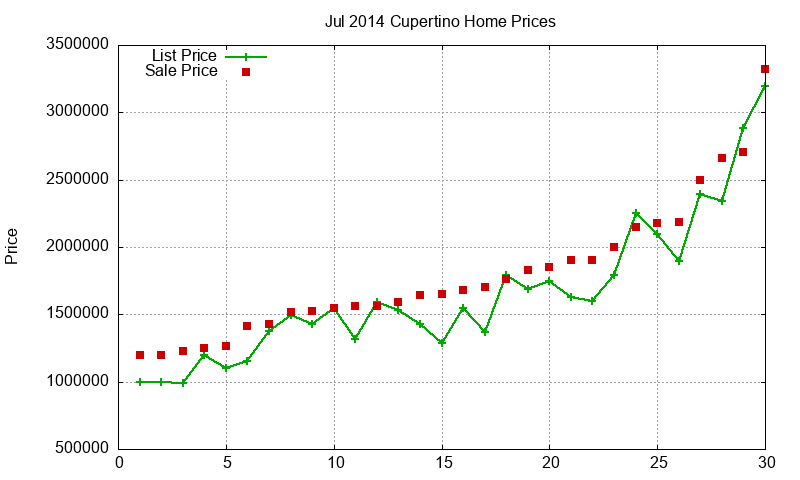 Cupertino Homes Just Sold 2014-07 Cupertino Homes Just Sold 2014-07
