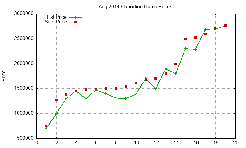 Cupertino Homes Just Sold 2014-08 Cupertino Homes Just Sold 2014-08