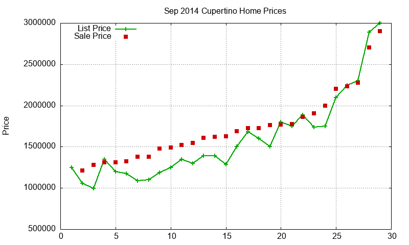Cupertino Homes Just Sold 2014-09 Cupertino Homes Just Sold 2014-09