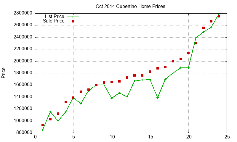 Cupertino Homes Just Sold 2014-10