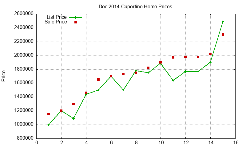 Cupertino Homes Just Sold 2014-12