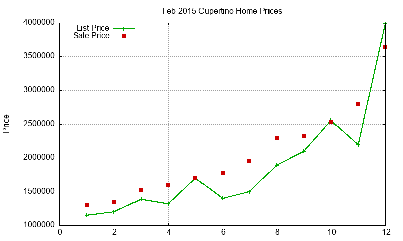 Cupertino Homes Just Sold 2015-02